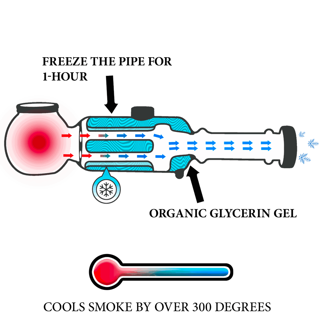 Freeze Pipe glycerin cooling diagram showing airflow and temperature reduction process